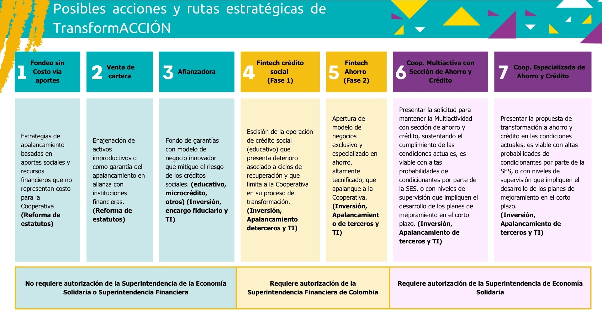 Plan de transformación Coop MD Plan de transformación Coop MD